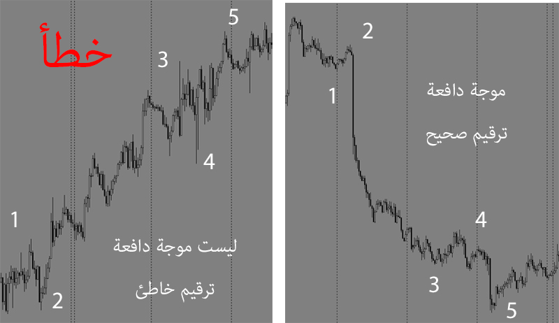 مقارنة بين موجة تصحيحية و موجات اليوت الدافعة