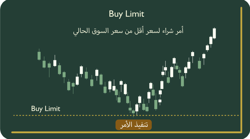 BuyL imit أمر شراء