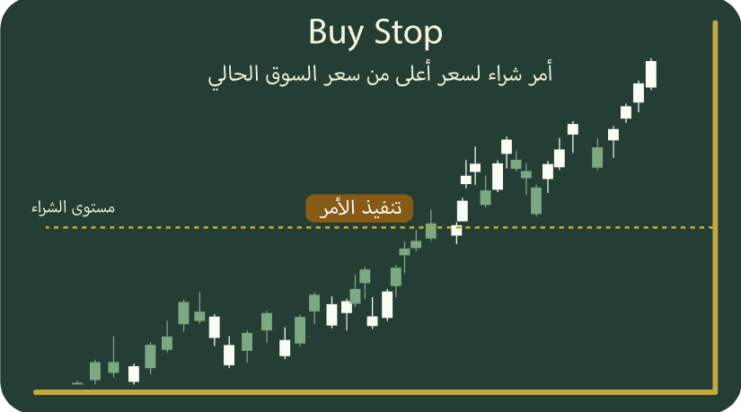 Buy Stop - Forex Order