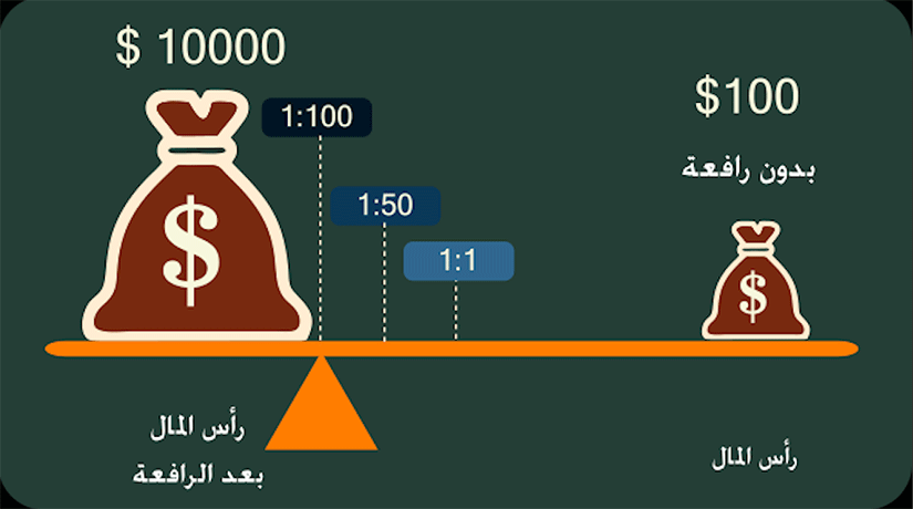 LEVERAGE IN FOREX شرح الرافعة في الفوركس